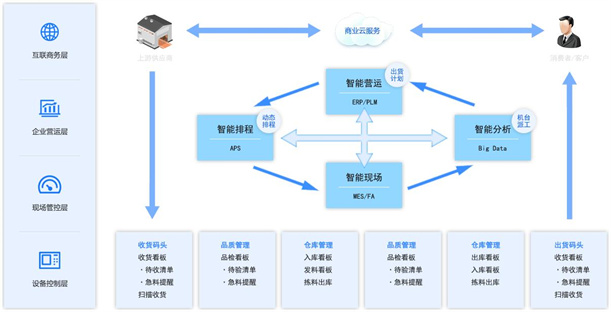 電子制造業(yè)MES系統(tǒng) 電子制造業(yè)MES系統(tǒng)